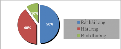 Biểu đ ồ2 3 Đánh giá việc thực hiện công tác chăm sóc sức khoẻ thể chất 1