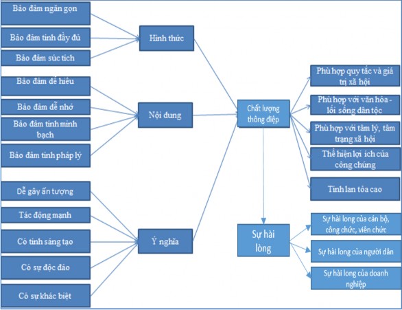 Mô hình đánh giá chất lượng của thông điệp báo chí TTCS dựa trên cơ sở 2
