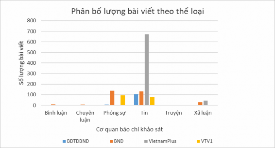 Trong số các tờ báo khảo sát BND là tờ báo có bài viết về CS CCHCNN phân bố 1