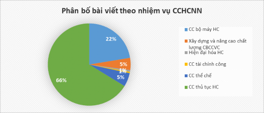 Nhóm thông tin về CS cải cách thủ tục hành chính Chủ đề về CS cải cách 2