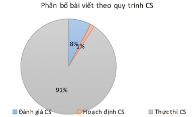 117 Bài viết về quy trình CS CCHCNN xét theo cơ quan báo chí cũng có sự chênh lệch 4