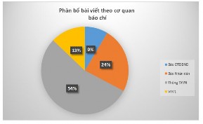 1 2 Kết quả phân tích tần suất bài viết đăng theo tháng Tháng đăng Số 1