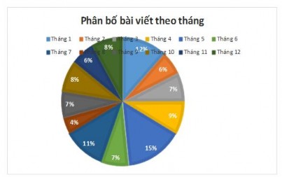 1 3 Kết quả phân tích tần suất bài viết đăng theo năm Năm đăng Số lượng 2