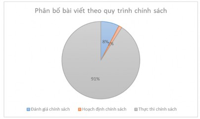1 8 Kết quả phân loại bài viết theo nhiệm vụ chính sách cải cách hành chính 8
