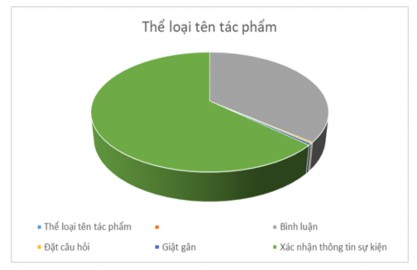 1 13 Kết quả phân tích độ dài tên tác phẩm Độ dài tên tác phẩm Số lượng 4