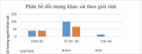 2 1 Kết quả phân tích quan hệ giữa tuổi và giới tính đối tượng khảo sát 5