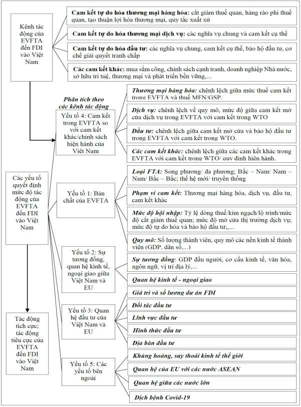 Hình 3 1 Khung phân tích tác động của EVFTA đối với FDI vào Việt Nam Nguồn 1