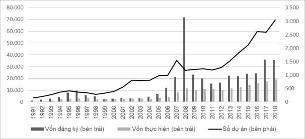 Hình 4 1 Giá trị và số dự án FDI vào Việt Nam 1991 2018 Đơn vị triệu USD 1