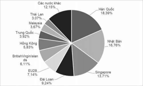 Hình 4 3 FDI vào Việt Nam theo đối tác lũy kế đến 20 12 2018 Nguồn Số liệu 3