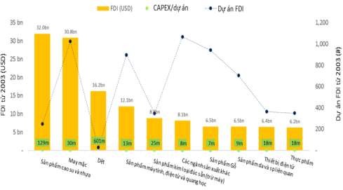 Hình 4 6 FDI vào Việt Nam trong ngành chế biến chế tạo 2003 – 2017 Đơn vị 3