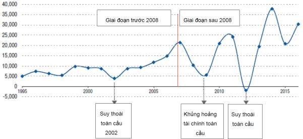 Hình 4 11 Dòng vốn FDI từ EU vào ASEAN giai đoạn 1995 2016 tỷ USD Nguồn Ban thư 1