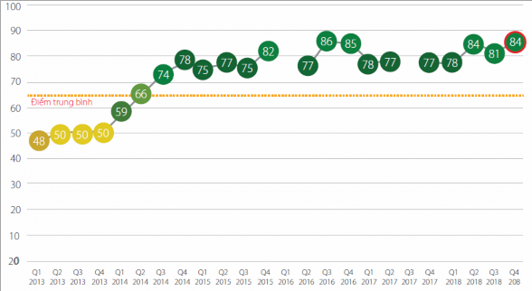 Hình 5 1 Chỉ số môi trường kinh doanh BCI theo quý 2013 2018 Nguồn EuroCham 1