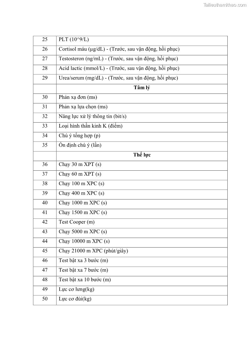 Luận án tiến sĩ giáo dục học Nghiên cứu xây dựng tiêu chuẩn đánh giá trình độ tập luyện cho nam VĐV đội tuyển Điền kinh trẻ chạy cự ly dài 15 – 17 tuổi tỉnh Khánh Hòa sau 2 năm tập luyện - 13 Trang 97