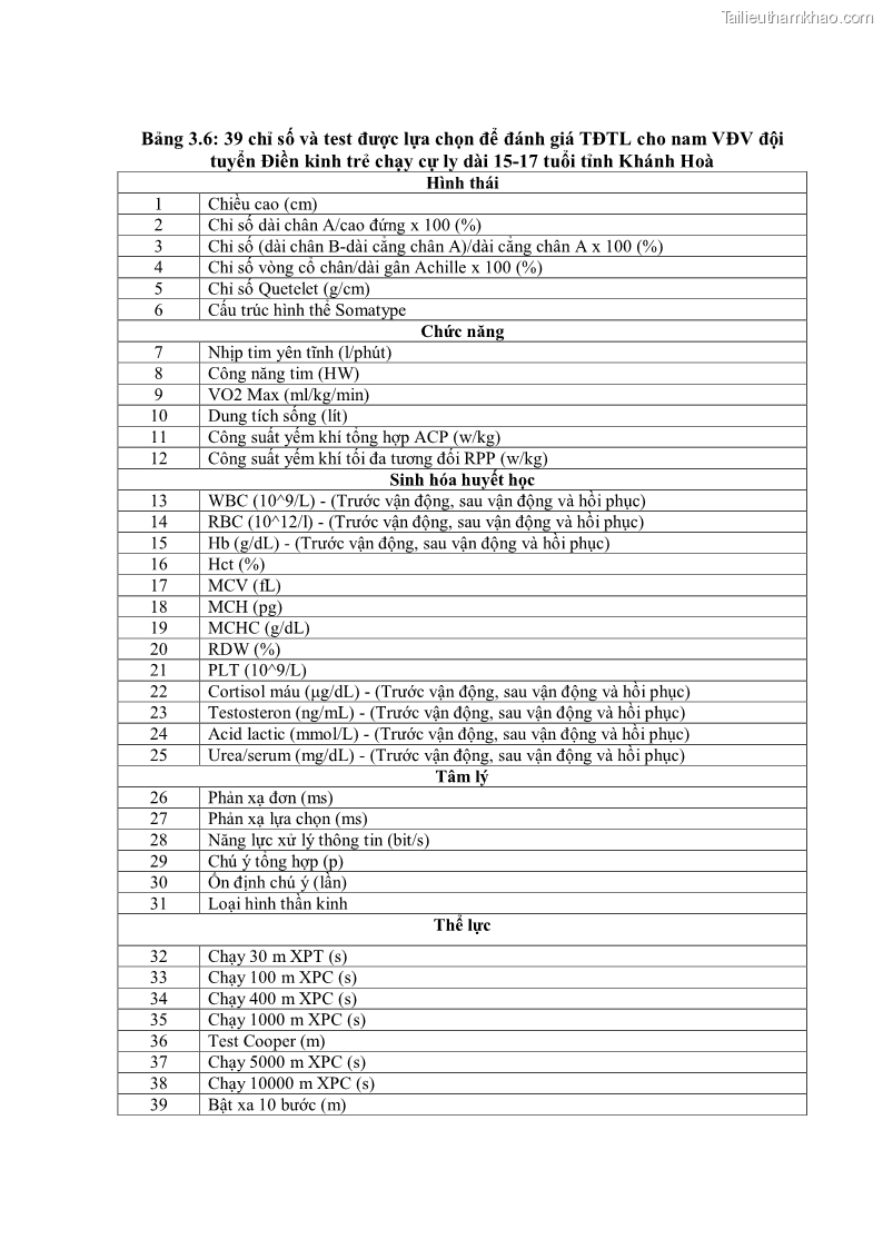 Luận án tiến sĩ giáo dục học Nghiên cứu xây dựng tiêu chuẩn đánh giá trình độ tập luyện cho nam VĐV đội tuyển Điền kinh trẻ chạy cự ly dài 15 – 17 tuổi tỉnh Khánh Hòa sau 2 năm tập luyện - 14 Trang 105