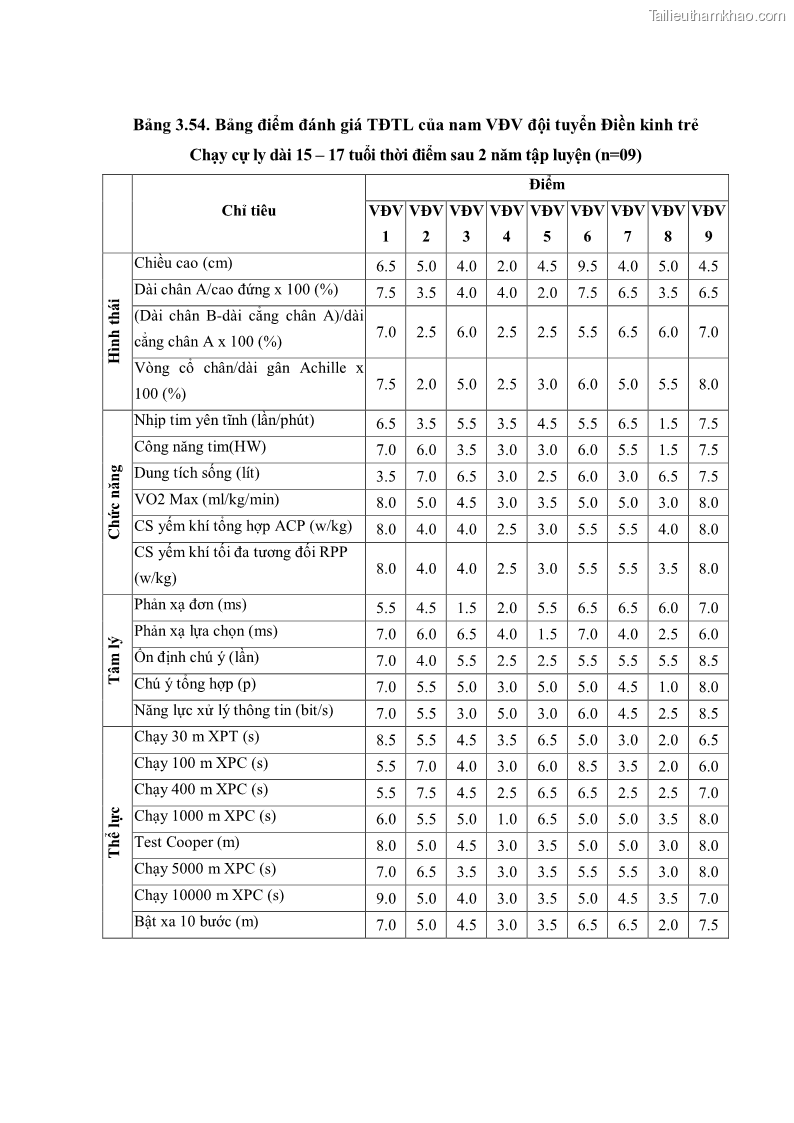 Luận án tiến sĩ giáo dục học Nghiên cứu xây dựng tiêu chuẩn đánh giá trình độ tập luyện cho nam VĐV đội tuyển Điền kinh trẻ chạy cự ly dài 15 – 17 tuổi tỉnh Khánh Hòa sau 2 năm tập luyện - 26 Trang 201