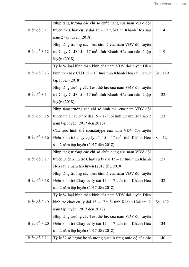 Luận án tiến sĩ giáo dục học Nghiên cứu xây dựng tiêu chuẩn đánh giá trình độ tập luyện cho nam VĐV đội tuyển Điền kinh trẻ chạy cự ly dài 15 – 17 tuổi tỉnh Khánh Hòa sau 2 năm tập luyện - 3 Trang 17