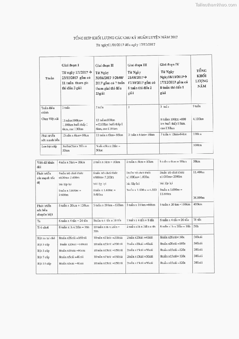 Luận án tiến sĩ giáo dục học Nghiên cứu xây dựng tiêu chuẩn đánh giá trình độ tập luyện cho nam VĐV đội tuyển Điền kinh trẻ chạy cự ly dài 15 – 17 tuổi tỉnh Khánh Hòa sau 2 năm tập luyện - 30 Trang 233