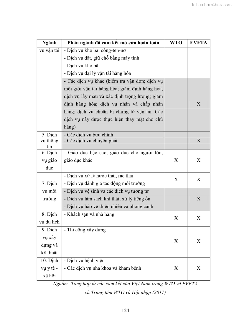 Luận án tiến sĩ kinh tế quốc tế Đánh giá tác động dự kiến của Hiệp định thương mại tự do Việt Nam - EU đối với đầu tư trực tiếp nước ngoài vào Việt Nam - 18 Trang 137