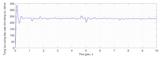 Hình 2 9 Tổng lưu lượng dầu cung cấp cho động cơ thủy lực dẫn động mâm 1