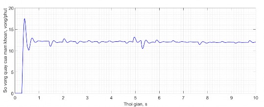 Hình 2 10 Số vòng quay của mâm khoan Nhận xét Với các kết quả nhận được 2