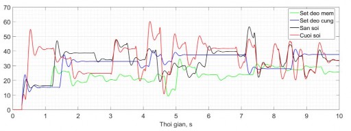 Hình 2 24 Tổng công suất động cơ dẫn động mâm khoan ứng với các tầng địa 11