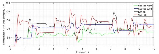 Hình 2 25 Mô men xoắn trên trục động cơ thủy lực ứng với các tầng địa 12