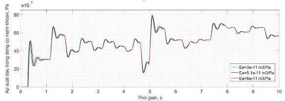 Hình 2 26 Áp suất dầu trong động cơ dẫn động mâm khoan ứng với các giá trị 13