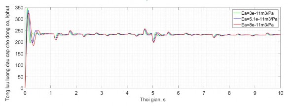 Hình 2 28 Tổng lưu lượng cung cấp cho động cơ thủy lực tương ứng với các 15