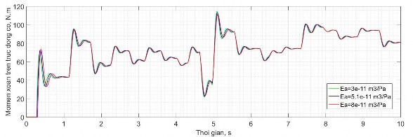 Hình 2 29 Mô men xoắn trên trục động cơ thủy lực ứng với các giá trị biến 16