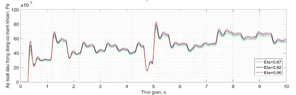 Hình 2 31 Áp suất dầu trong động cơ mâm khoan ứng với các hiệu suất bơm khác 19