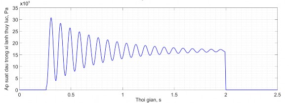 Hình 2 14 Áp suất dầu thủy lực trong xi lanh ép mâm khoan Van toc ep của xi lanh m s 2