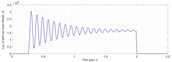 Van toc ep của xi lanh m s Hình 2 15 Lực ép của xi lanh ép mâm khoan Hình 2 16 Vận 3