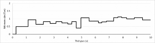 Hình 2 17 Sơ đồ mô men cản thay đổi theo thời gian ứng với tầng địa chất 4