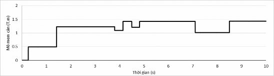Hình 2 18 Sơ đồ mô men cản thay đổi theo thời gian ứng với tầng địa chất 5