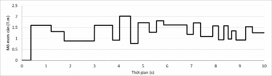 Hình 2 20 Sơ đồ mô men cản thay đổi theo thời gian ứng với tầng địa chất 7