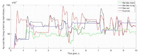 Số vòng quay của mâm khoan vòng phút Hình 2 21 Áp suất dầu trong động cơ dẫn 8