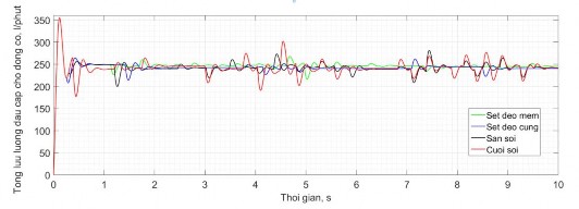 Tong cong suat dong co mam khoan kW Hình 2 23 Tổng lưu lượng cung cấp cho động cơ 9