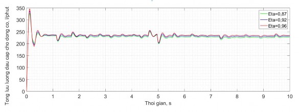 Hình 2 33 Tổng lưu lượng cung cấp cho động cơ thủy lực tướng ứng với các 1