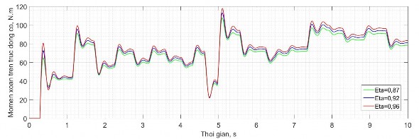 Hình 2 34 Mô men xoắn trên trục động cơ thủy lực ứng với các hiệu suất 2