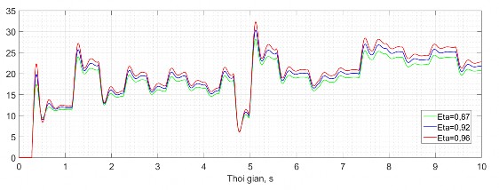 Tong cong suat dong co mam khoan kW Hình 2 35 Tổng công suất động cơ dẫn động mâm 3