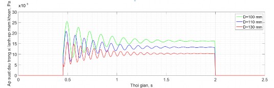 Hình 2 36 Áp suất dầu trong xi lanh ép mâm khoan khi đường kính xi lanh thay đổi 5