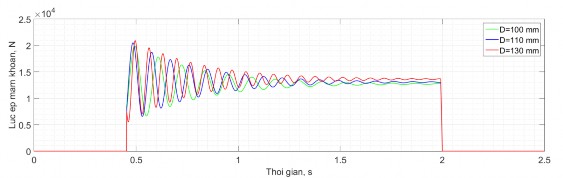 Hình 2 37 Lực ép mâm khoan khi đường kính xi lanh thay đổi Hình 2 38 Vận tốc 6