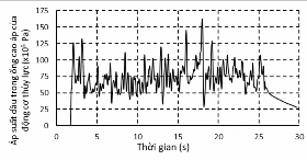 Hình 4 15 Lưu lượng và áp suất dầu của động cơ thủy lực ứng với tầng 10