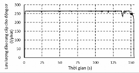 Hình 4 16 Lưu lượng và áp suất dầu của động cơ thủy lực ứng với tầng 11