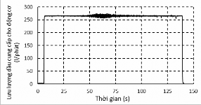 Hình 4 17 Lưu lượng và áp suất dầu của động cơ thủy lực ứng với tầng 13
