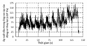 Hình 4 17 Lưu lượng và áp suất dầu của động cơ thủy lực ứng với tầng 14