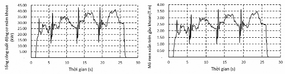 Hình 4 18 Tổng công suất của 2 động cơ quay mâm khoan và mô men xoắn trên gầu 15