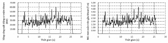 Hình 4 19 Tổng công suất của 2 động cơ quay mâm khoan và mô men xoắn trên gầu 16