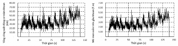 Hình 4 21 Tổng công suất 2 động cơ quay mâm khoan và mô men xoắn trên gầu khoan 18