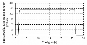Hình 4 13 Lưu lượng và áp suất dầu của động cơ thủy lực ứng với tầng 5